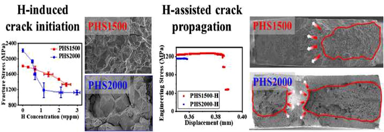 The resistance of PHS1500 and PHS2000 to hydrogen embrittlement. PHS2000 cannot offer any weight saving over PHS1500 when hydrogen content is higher than ∼0.5 wppm.
