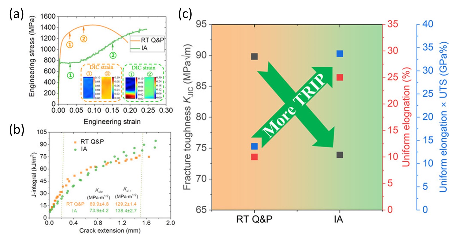 TRIP Effect, Ductility and Toughness