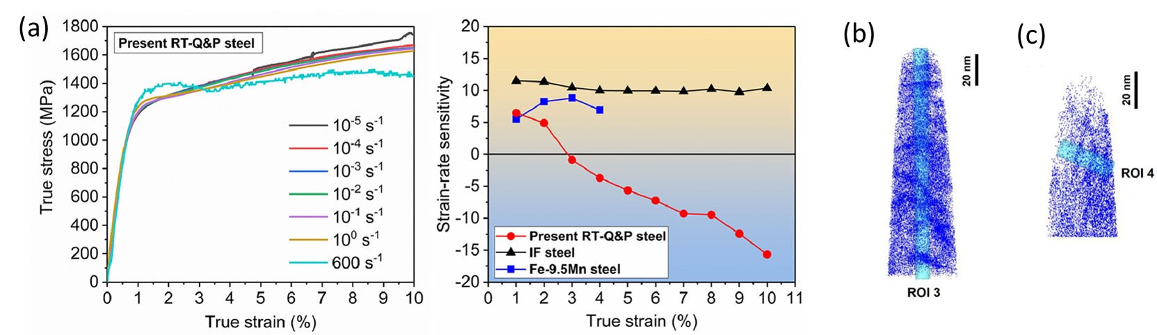 (a) Carbon-free steel (IF steel and Fe-9.5Mn steel) shows positive strain-rate sensitivity (SRS) throughout the deformation, while carbon-containing steel (present RT-QP steel) presents negative SRS after yielding; Carbon distribution of the present RT-Q&P steel after (b) low-strain-rate and (c) high-strain-rate deformation.