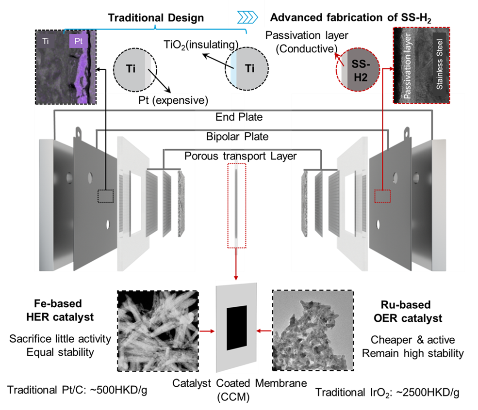 (a) Super stainless steels; (b) Advanced fabrication technology; (c) Low-cost catalytic systems.